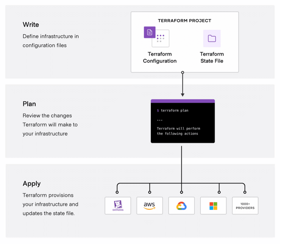 How Terraform manages Infrastructure as Code