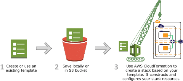 AWS CloudFormation manages Infrastructure as Code